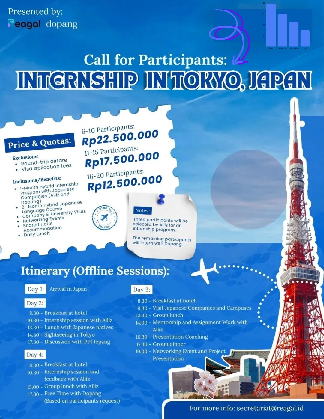 Reagal bersama Dopang membuka kesempatan emas bagi mahasiswa untuk bergabung dalam program "Internship in Tokyo, Japan 2026",  jika kalian memiliki passion dibidang tersebut segera daftar yukk